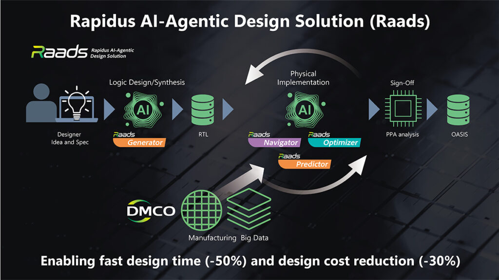 Rapidus and Cadence Team Up to Speed Up Advanced Chip Design With AI Agents