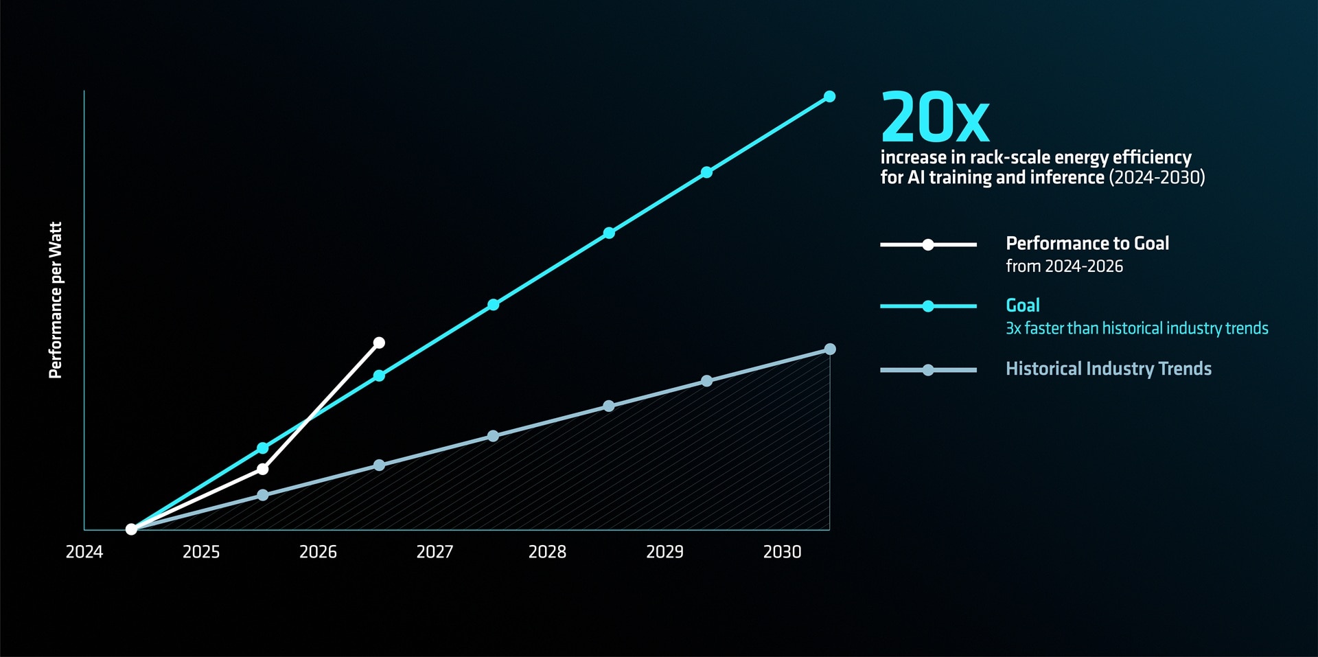 AMD Says It's Already Ahead of Its Own 2030 AI Efficiency Target