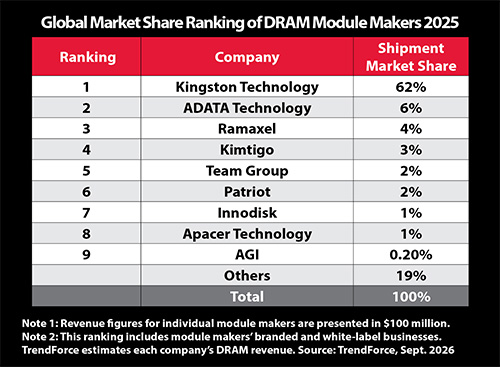 Kingston's "#1 in DRAM" Headline Is Really a Story About AI Servers Eating Your RAM Budget
